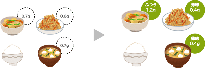 1品は普通の味付けにして、他を薄味にすることにより、味にアクセントができ満足感が高まります。