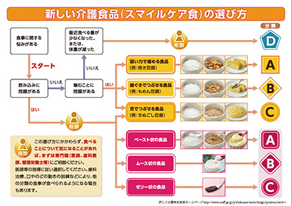 「新しい介護食品（スマイルケア食）」の選び方
