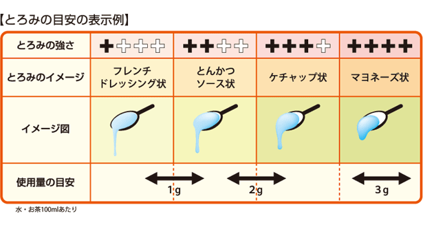 とろみの目安の表示例