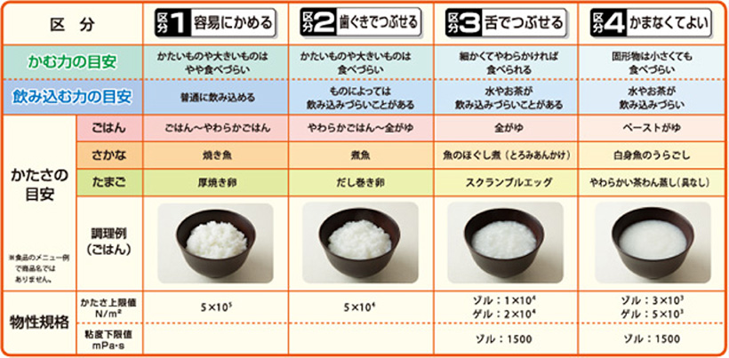 ユニバーサルデザインフード区分表